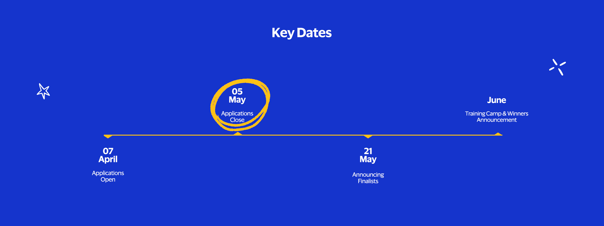7 April – Applications open. 5 May – applications closed. 21 May – Announcing finalists. June – Training camp & winners announcement