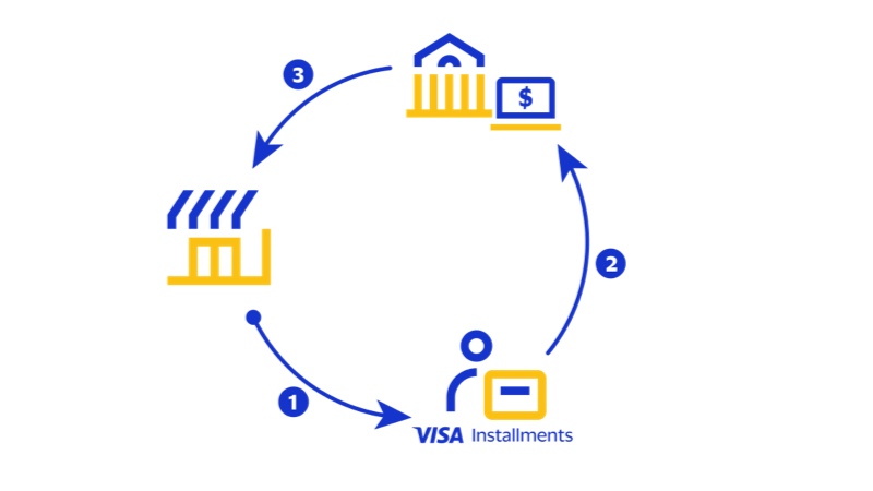 3-step icon illustration shows Visa Installments cycle. See image description for details.